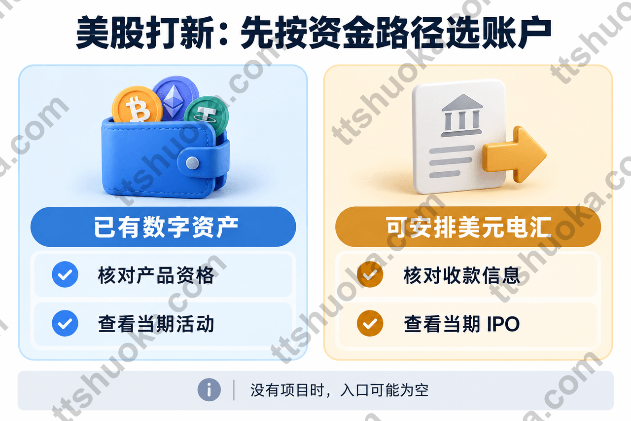 美股打新按数字资产和美元电汇两条资金路径选择账户的信息图
