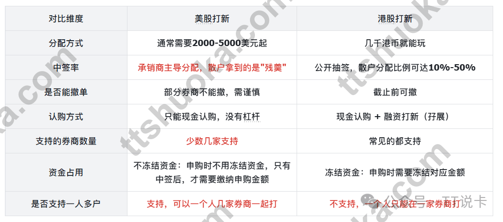 美股打新和港股打新的关键差异对比表,包括分配方式、资金占用、融资和一人多户规则