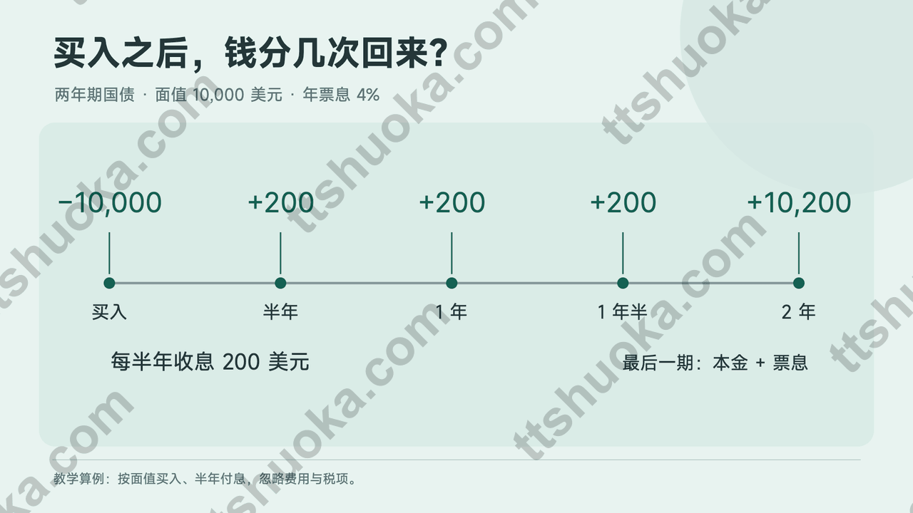 两年期美国国债现金流教学算例：面值10000美元、年票息4%，半年收200美元，到期收10200美元