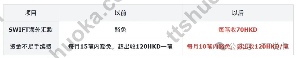 ZA Bank众安银行收费变化对比表,展示SWIFT汇出和资金不足手续费门槛变化