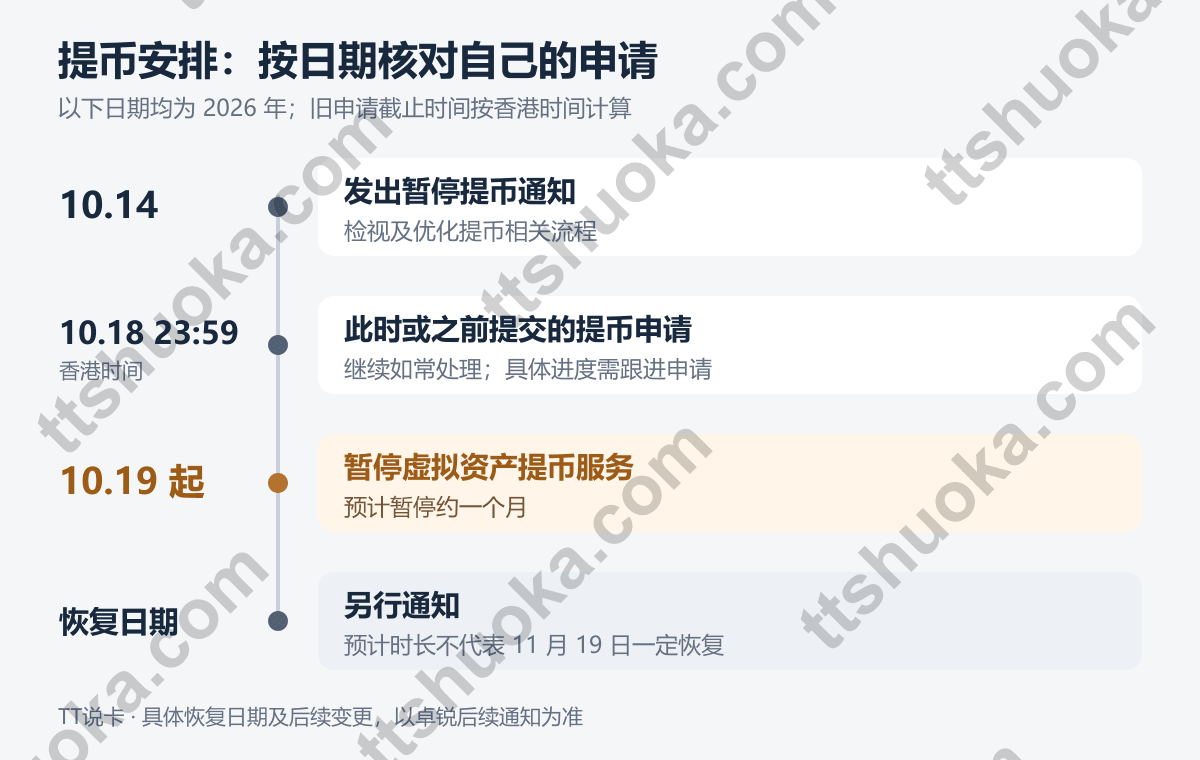 提币通知日期:2026年10月14日发出通知,10月18日23:59香港时间为旧申请处理截止条件,10月19日起暂停提币,恢复日期另行通知