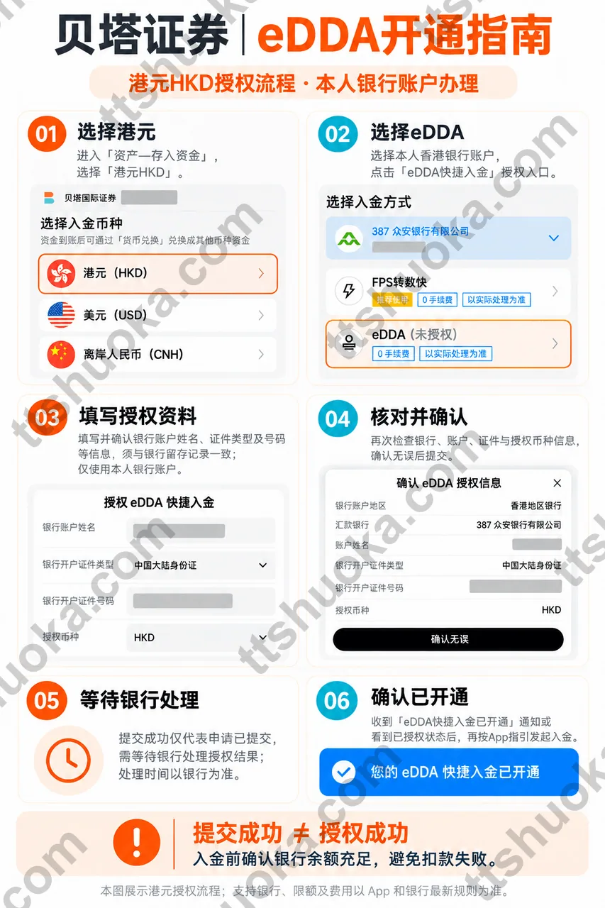 贝塔证券港元eDDA开通六步指南,选择港元和本人银行、填写授权资料、核对提交、等待银行处理并确认已开通