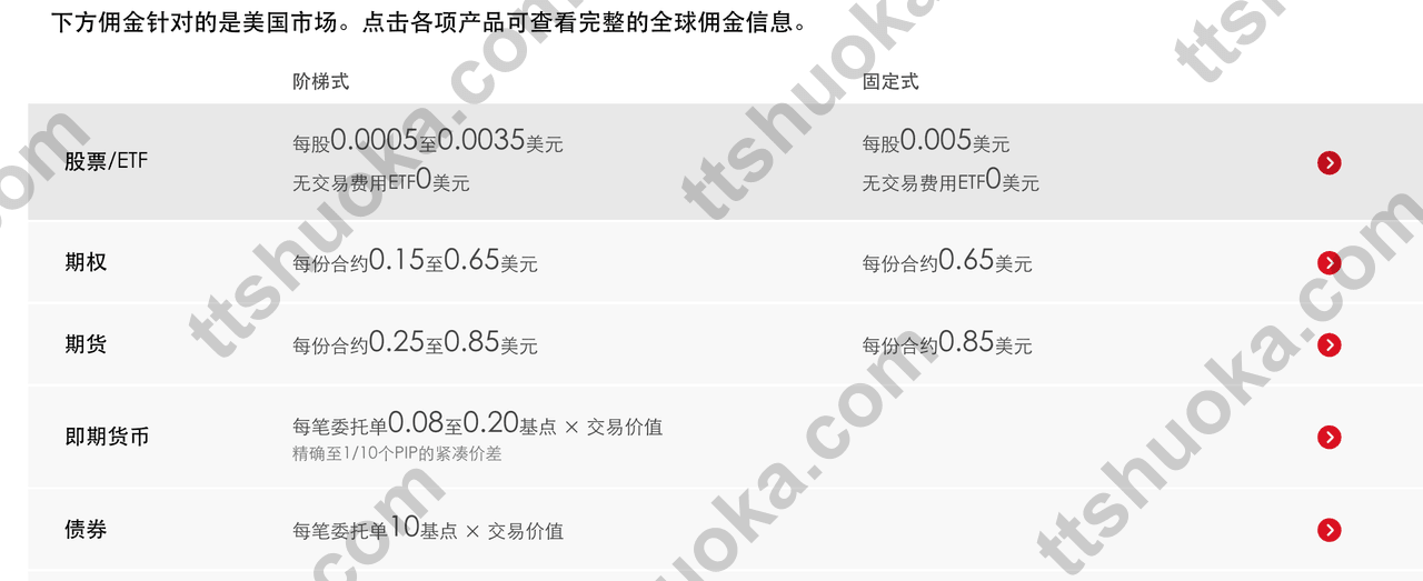 盈透证券佣金说明页面，展示固定式和阶梯式佣金信息