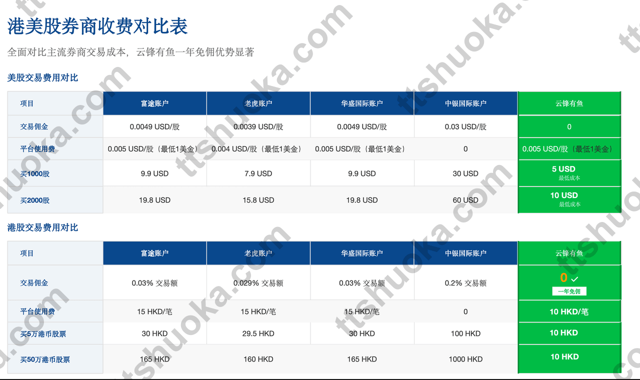 云锋有鱼与其他券商的港美股费用对比图