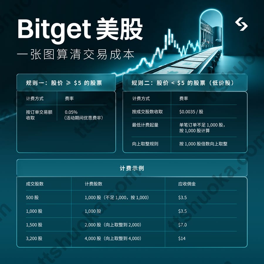 Bitget 美股交易费用示意图，展示按成交金额和成交股数计算的示例