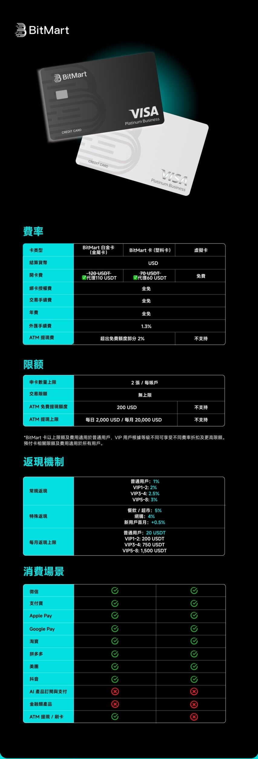 BitMart Card 信用卡费率、返现机制、限额和消费场景说明图