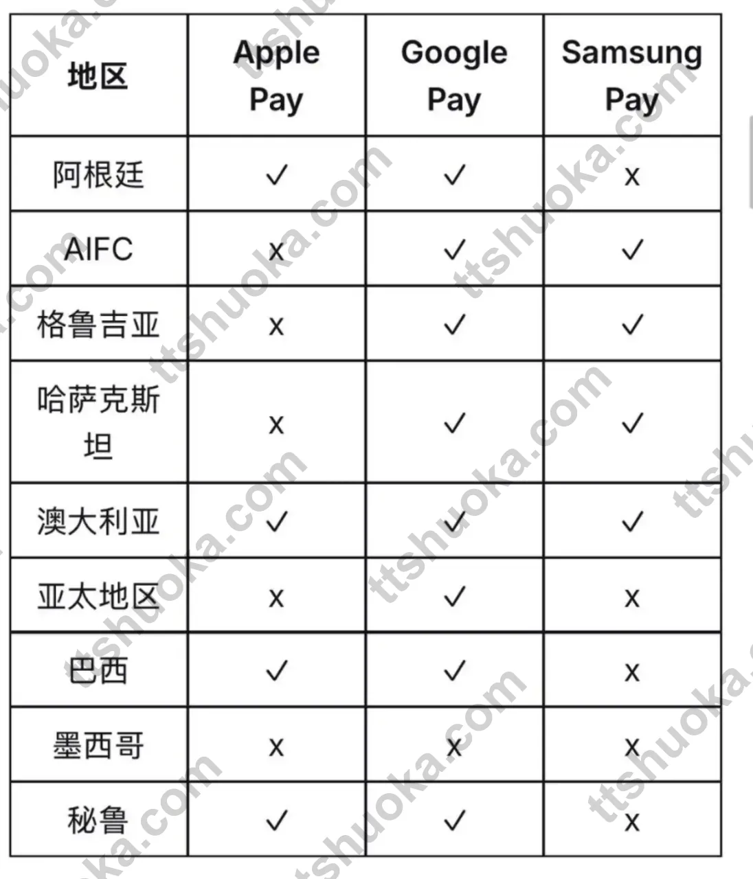 不同Bybit Card地区的Apple Pay、Google Pay和Samsung Pay支持表