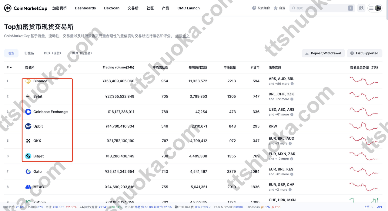 CoinMarketCap 现货交易所列表中显示 Bybit、Binance、OKX 和 Bitget 等平台